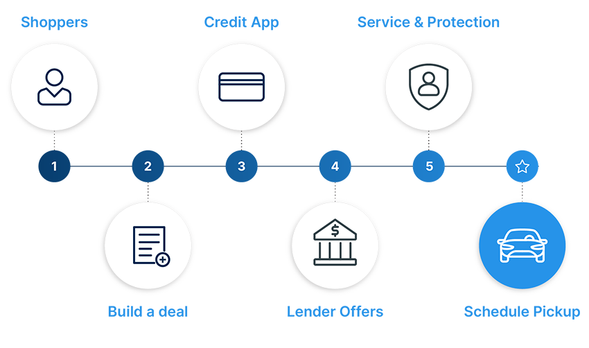 AutoFi Funnel